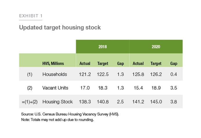 U.S. Census Bureau Image - Housing Supply Charts